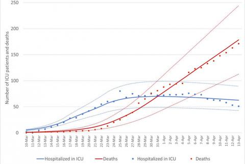 La Figura 2 mostra il numero di pazienti ricoverati in terapia intensiva e di decessi (i punti blu e rossi nel grafico), riportati in Sicilia dal 24 Febbraio al 13 Aprile